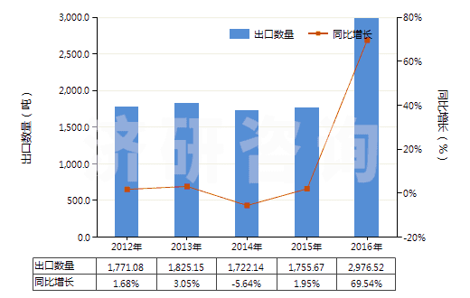 2012-2016年中國鉬酸銨(HS28417010)出口量及增速統(tǒng)計 2012-2016年中國鉬酸銨(HS28417010)出口量及增速統(tǒng)計